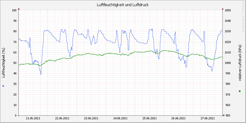Luftfeuchte/Luftdruck