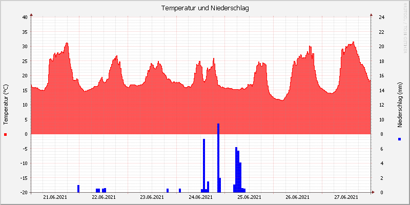 Temperatur/Regen