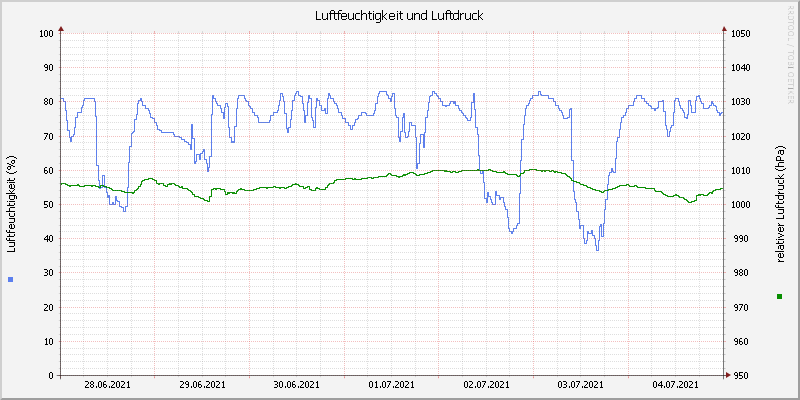 Luftfeuchte/Luftdruck