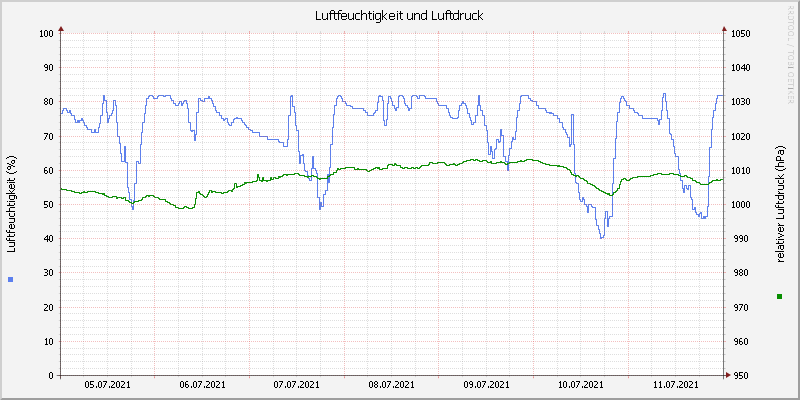 Luftfeuchte/Luftdruck