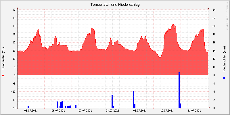 Temperatur/Regen