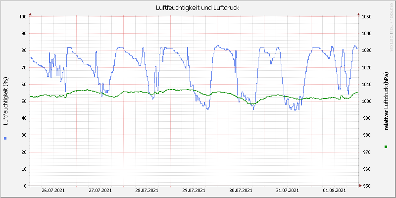 Luftfeuchte/Luftdruck