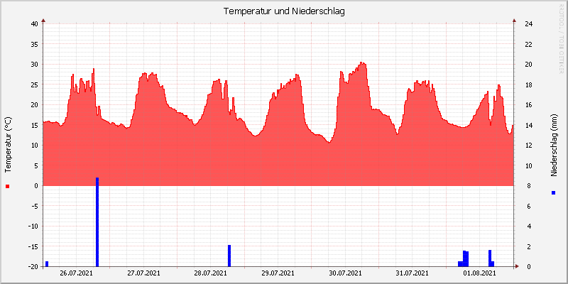 Temperatur/Regen