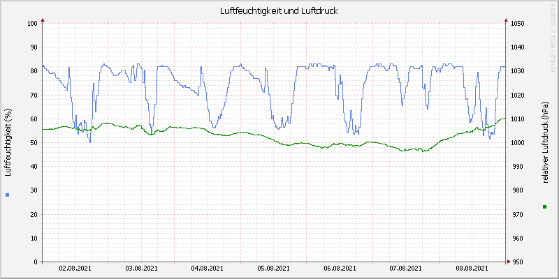 Luftfeuchte/Luftdruck