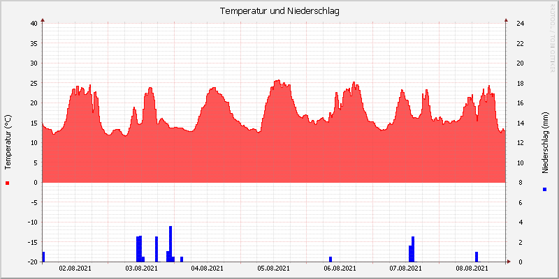 Temperatur/Regen