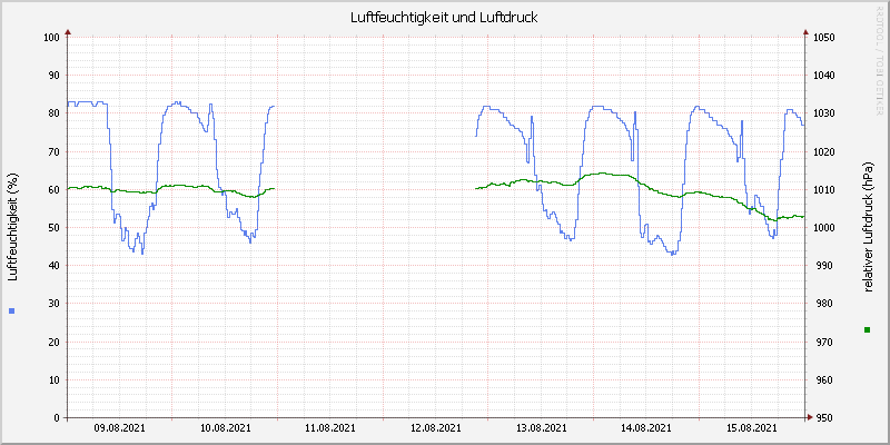 Luftfeuchte/Luftdruck