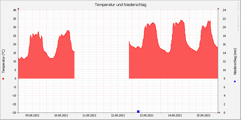 Temperatur/Regen