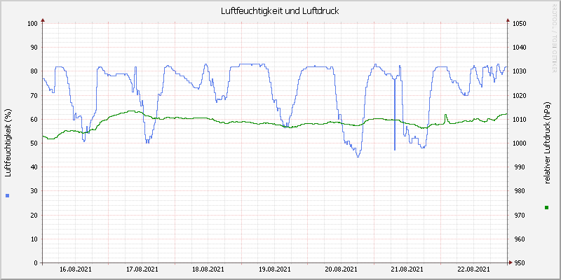 Luftfeuchte/Luftdruck