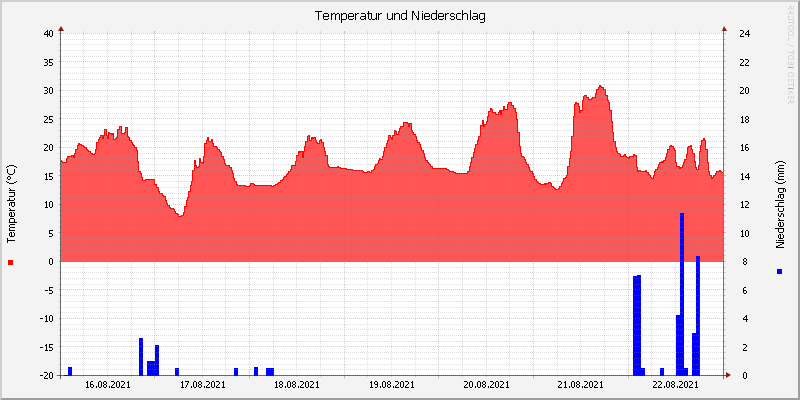 Temperatur/Regen