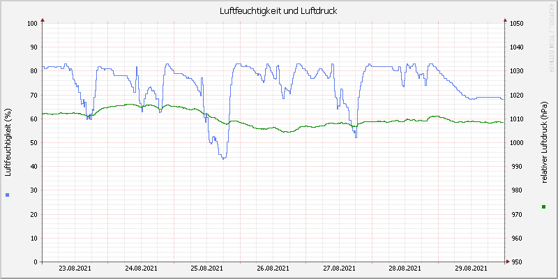 Luftfeuchte/Luftdruck