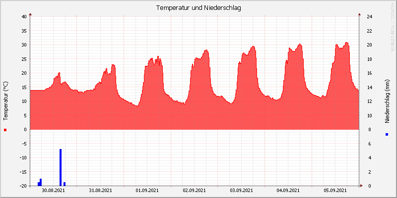 Temperatur/Regen