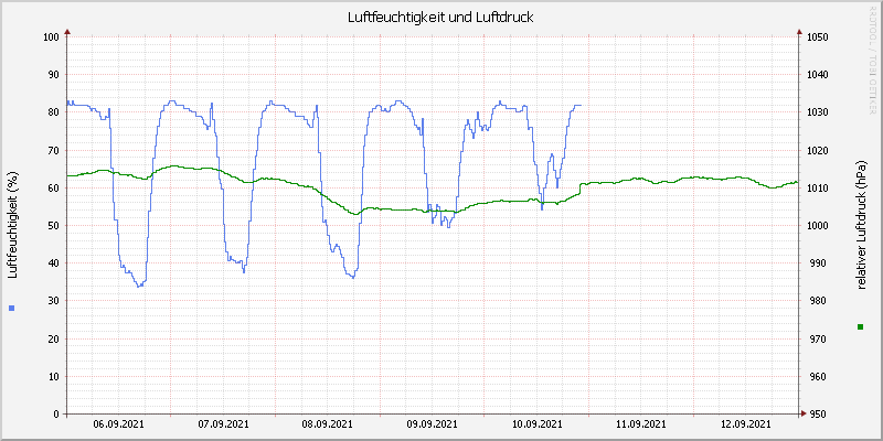 Luftfeuchte/Luftdruck