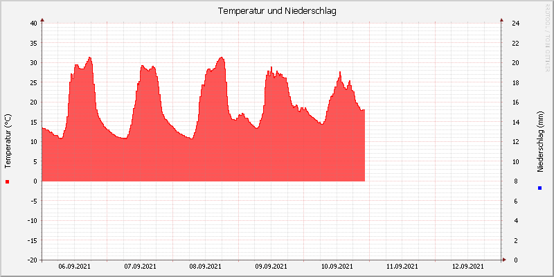 Temperatur/Regen