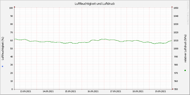 Luftfeuchte/Luftdruck