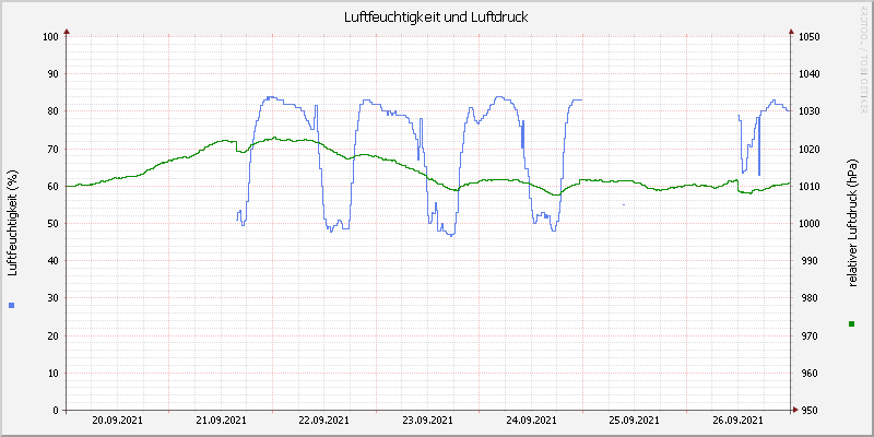 Luftfeuchte/Luftdruck