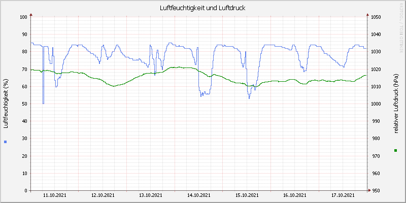 Luftfeuchte/Luftdruck