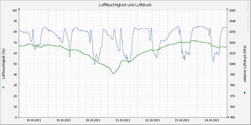 Luftfeuchte/Luftdruck