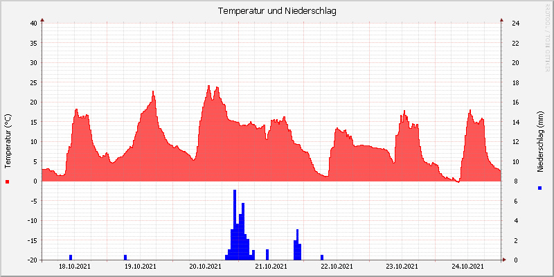 Temperatur/Regen