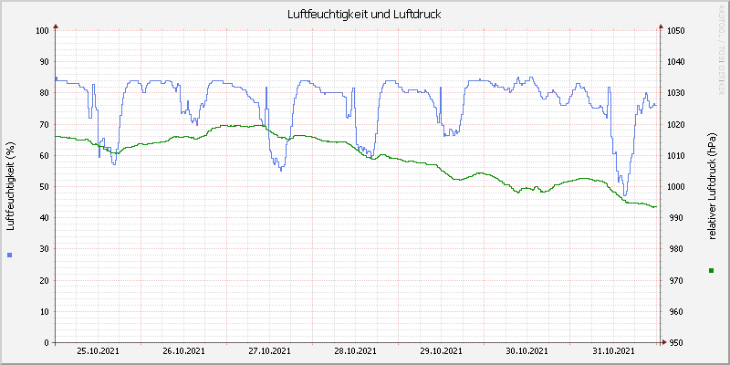 Luftfeuchte/Luftdruck