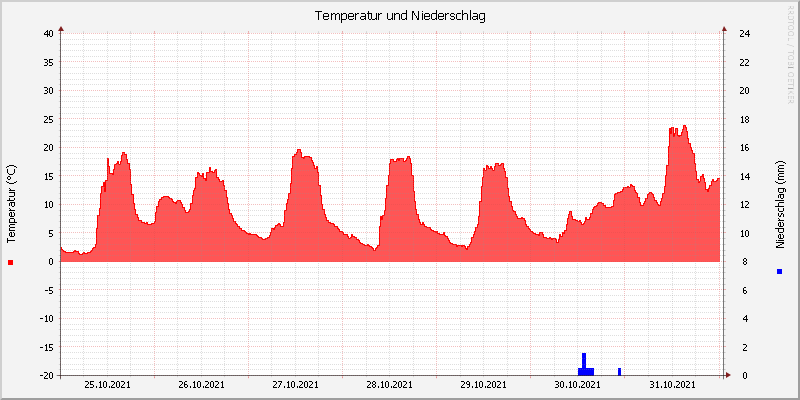 Temperatur/Regen