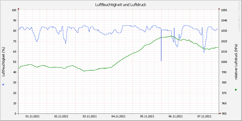 Luftfeuchte/Luftdruck