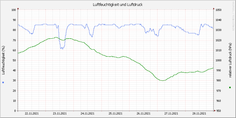 Luftfeuchte/Luftdruck