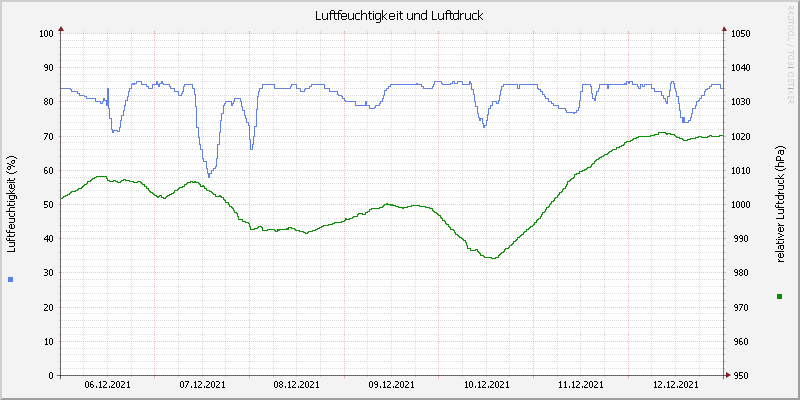 Luftfeuchte/Luftdruck