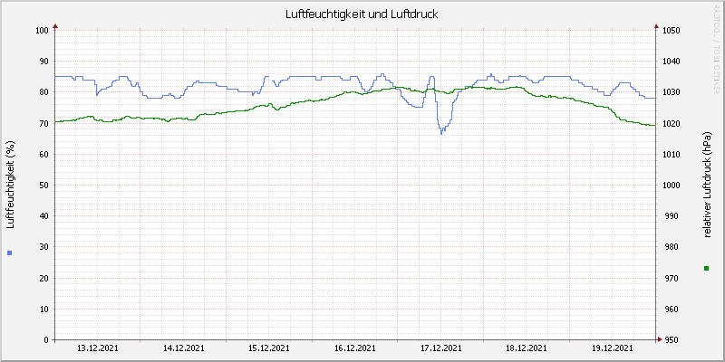 Luftfeuchte/Luftdruck