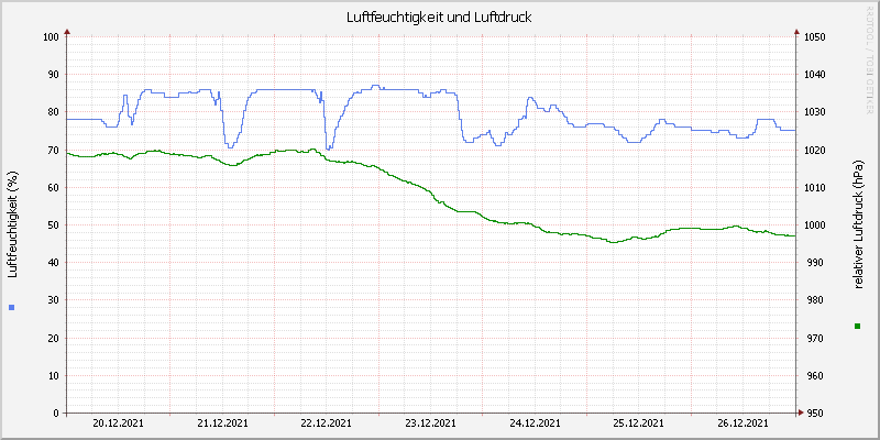 Luftfeuchte/Luftdruck