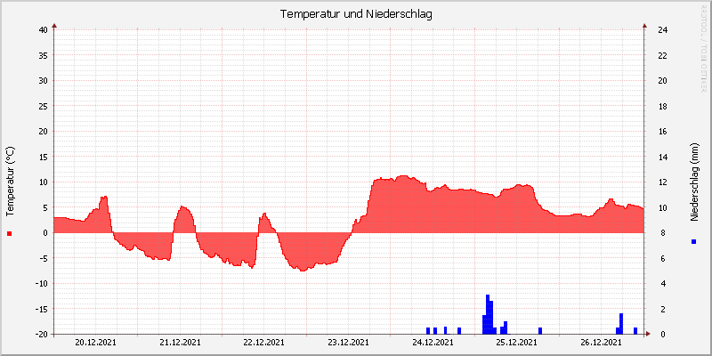 Temperatur/Regen