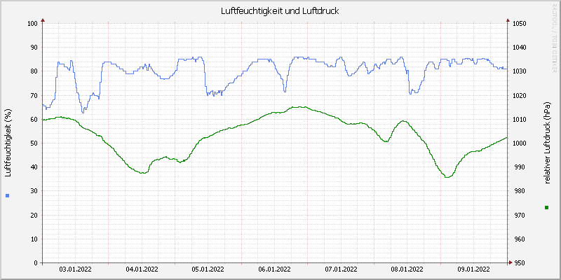 Luftfeuchte/Luftdruck