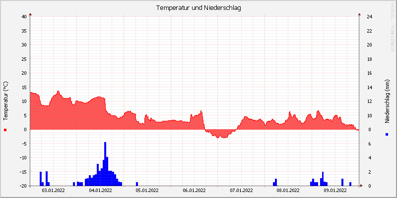 Temperatur/Regen