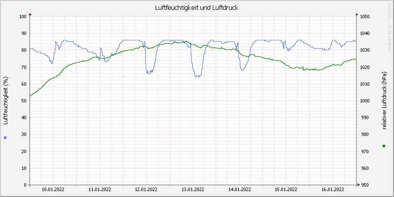 Luftfeuchte/Luftdruck