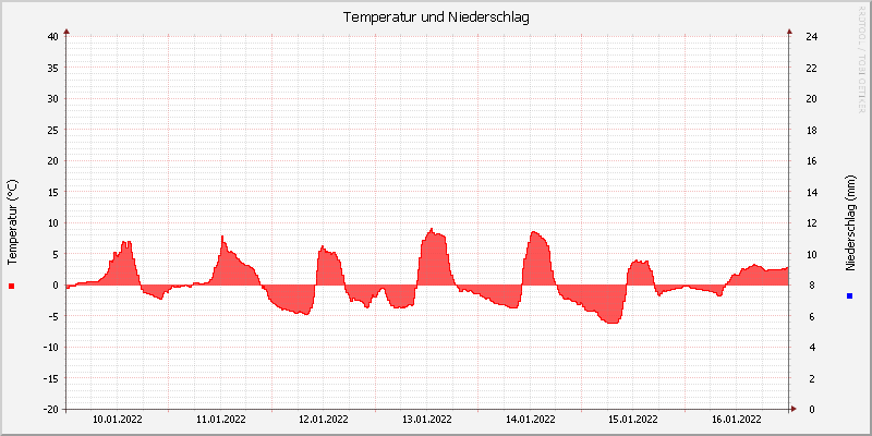 Temperatur/Regen