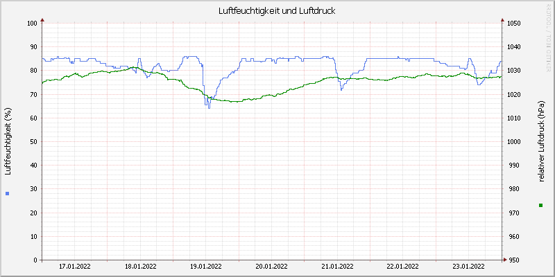 Luftfeuchte/Luftdruck
