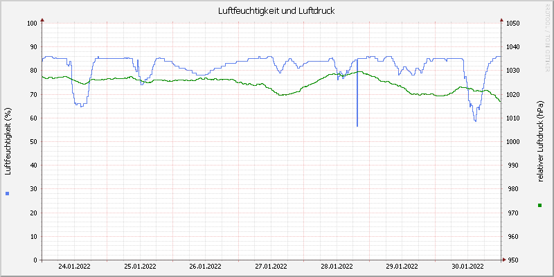 Luftfeuchte/Luftdruck