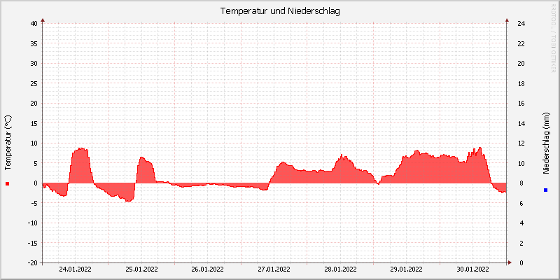 Temperatur/Regen