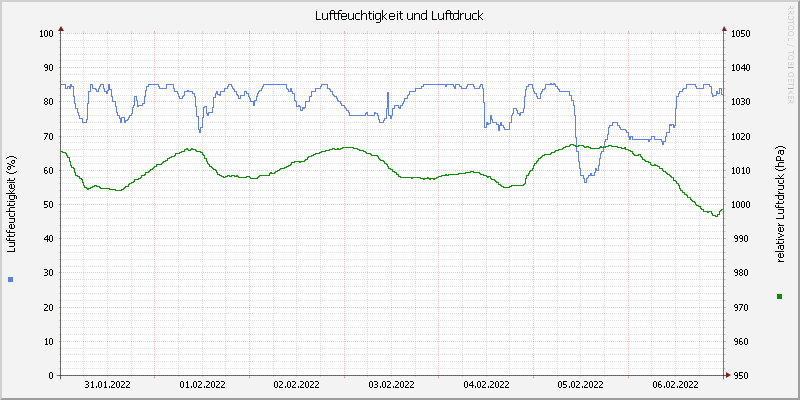 Luftfeuchte/Luftdruck