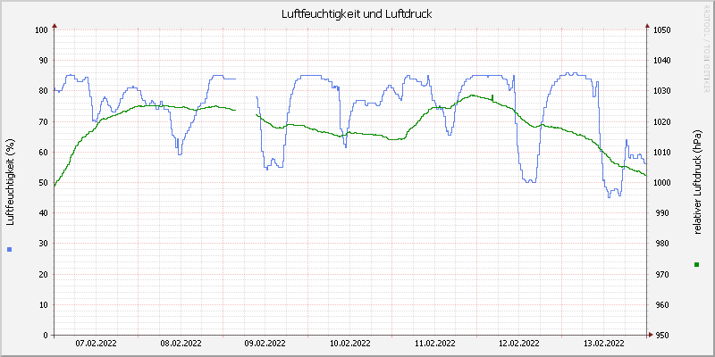 Luftfeuchte/Luftdruck