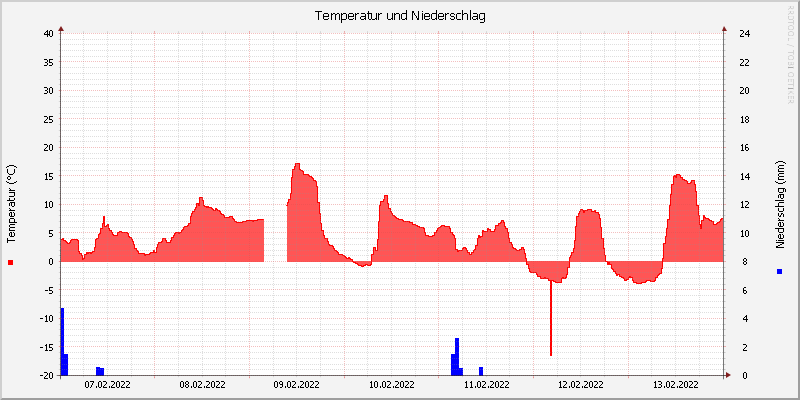 Temperatur/Regen
