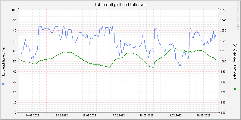 Luftfeuchte/Luftdruck