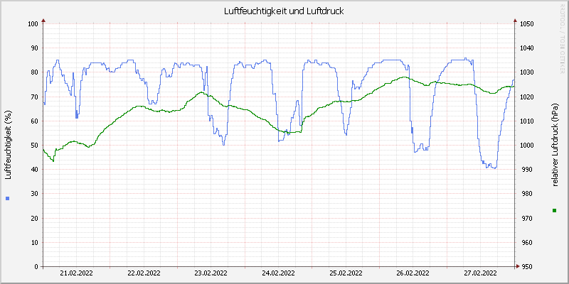 Luftfeuchte/Luftdruck