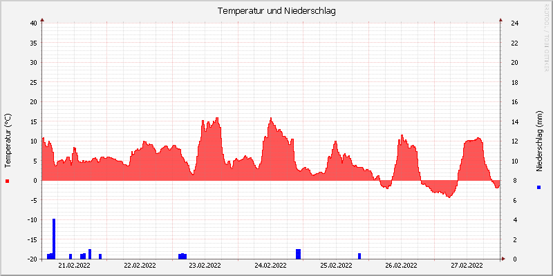 Temperatur/Regen