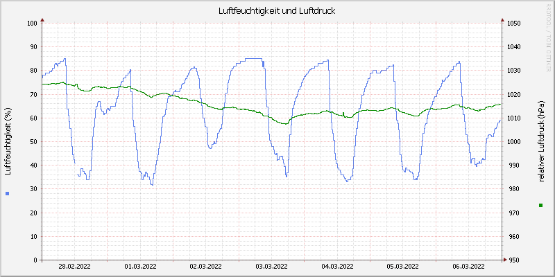 Luftfeuchte/Luftdruck