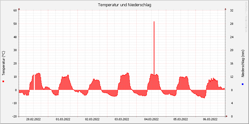 Temperatur/Regen