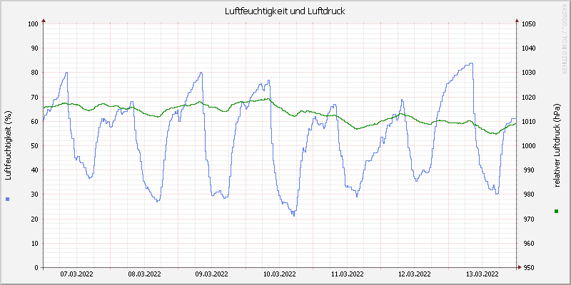 Luftfeuchte/Luftdruck