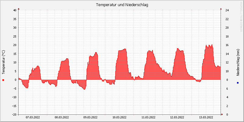Temperatur/Regen