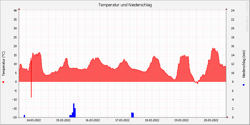 Temperatur/Regen