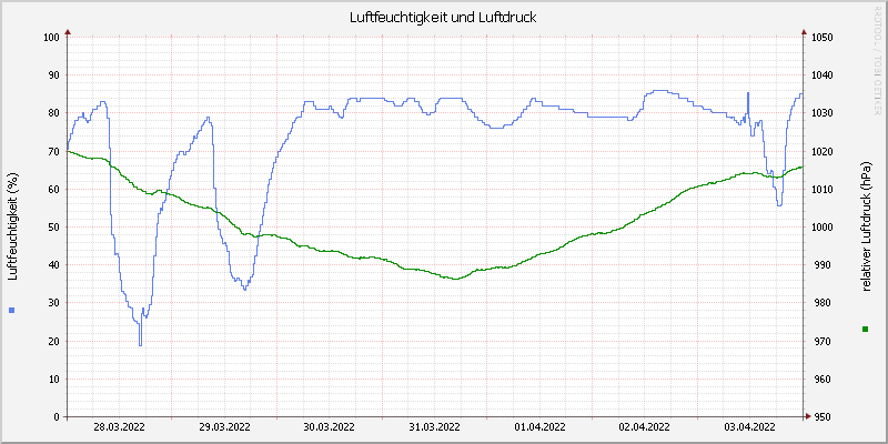 Luftfeuchte/Luftdruck
