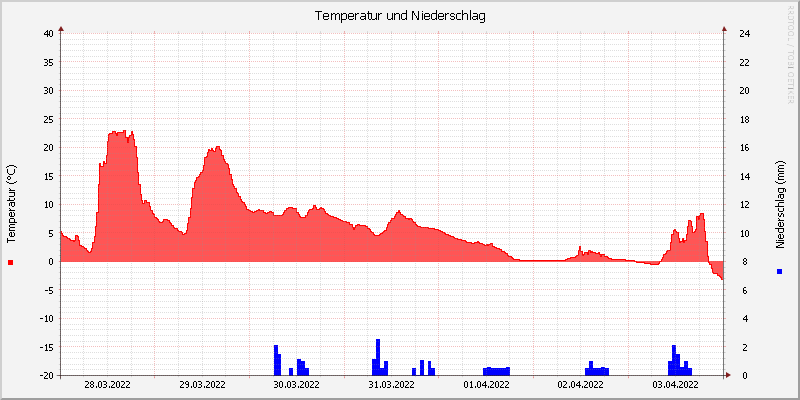Temperatur/Regen